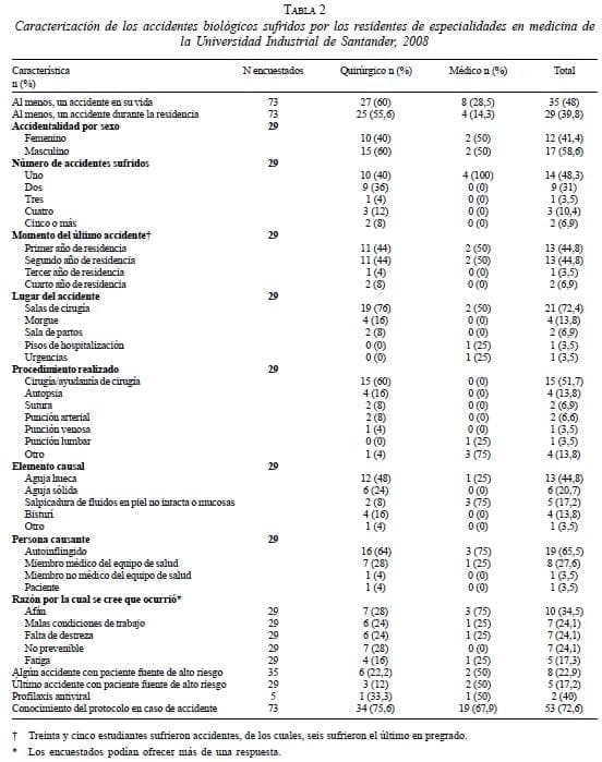 Caracterización de los Accidentes Biológicos