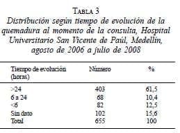 Distribución según el tiempo de la quemadura Distribución según el tiempo de la quemadura
