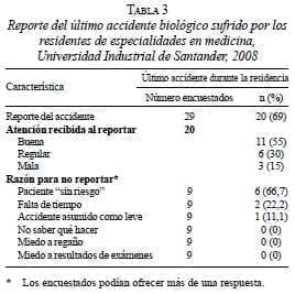 Reporte de un Accidente Biológico