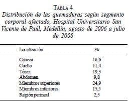 Distribución Quemaduras según Segmento Corporal Distribución Quemaduras según Segmento Corporal