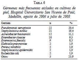 Gérmenes más Frecuentes Aislados Quemaduras Gérmenes más Frecuentes Aislados Quemaduras
