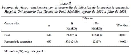 Factores de Riesgo en las Quemaduras Factores de Riesgo en las Quemaduras
