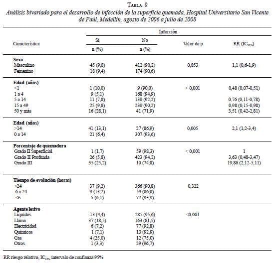 Análisis Bivariado en la Superficie Quemada Análisis Bivariado en la Superficie Quemada