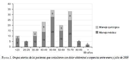 Grupos Etarios de los pacientes que consultaron Dolor Abdominal Grupos Etarios de los pacientes que consultaron Dolor Abdominal
