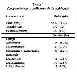Características y Hallazgos de la Población con Cáncer de Mama