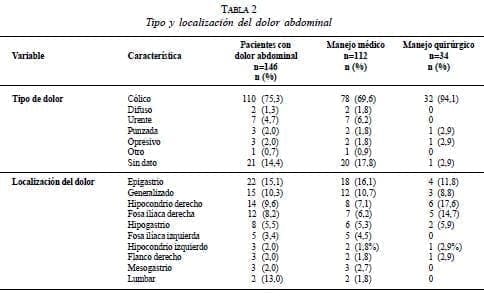 Tipo y Localización de Dolor Abdominal Tipo y Localización de Dolor Abdominal