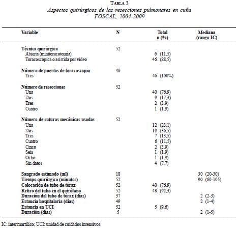 Resecciones Pulmonares Aspectos Quirúrgicos