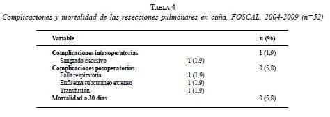 Resecciones Pulmonares Complicaciones y Mortalidad