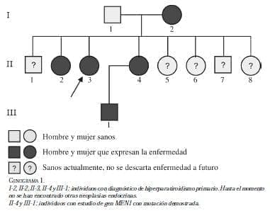 Genograma I. Diagnóstico de Hiperparatiroidismo Primario
