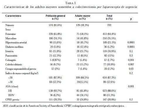 Características Adultos Mayores sometidas Colecistectomía