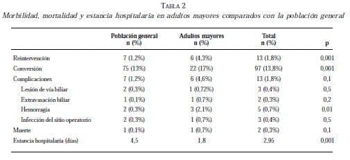 Morbilidad, Mortalidad y Estancia Hospitalaria