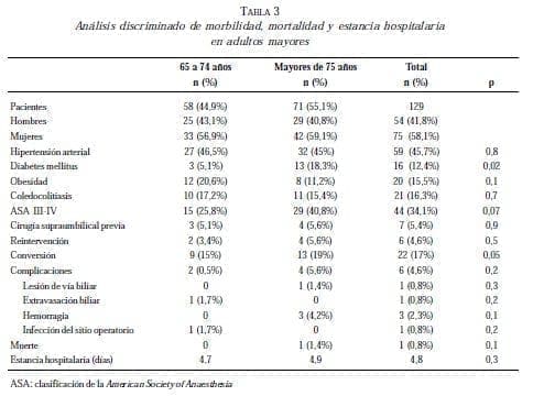 Análisis Discriminado Morbilidad, Mortalidad y Estancia Hospitalaria