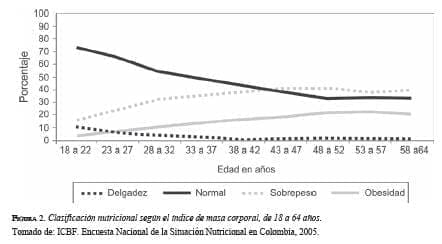 Clasificación Nutricional según el Índice de masa corporal
