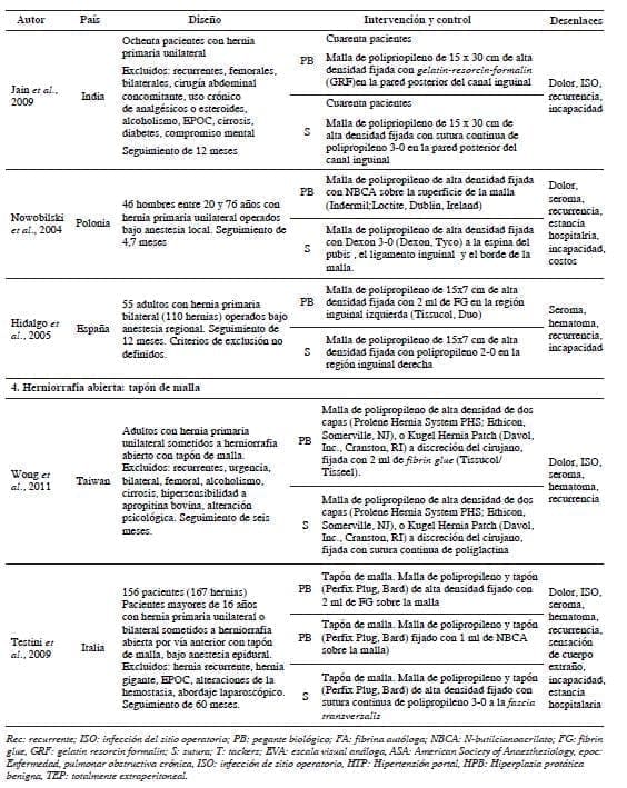 Descripción de estudios Herniorrafia Inguinal 2