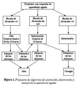 Propuesta de Algoritmo Apendicitis Aguda