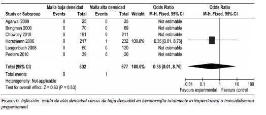 Infección Malla de Baja vs de alta Densidad Cirugía Abierta Herniorrafia Infección Malla de Baja vs de alta Densidad Cirugía Abierta Herniorrafia