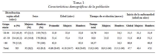 Características Demográficas de la Población