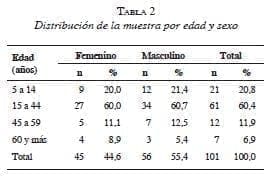Distribución muestra poe edad y sexo Distribución muestra poe edad y sexo