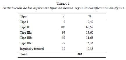 Distribución de los diferentes tipos de hernia Distribución de los diferentes tipos de hernia