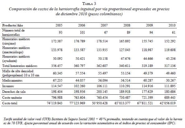 Comparación Costos de la Herniorrafia Comparación Costos de la Herniorrafia