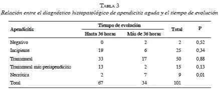Relación entre el Diagnóstico Apendicitis Aguda Relación entre el Diagnóstico Apendicitis Aguda