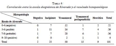Correlación entre el Diagnóstico de Alvarado  Correlación entre el Diagnóstico de Alvarado