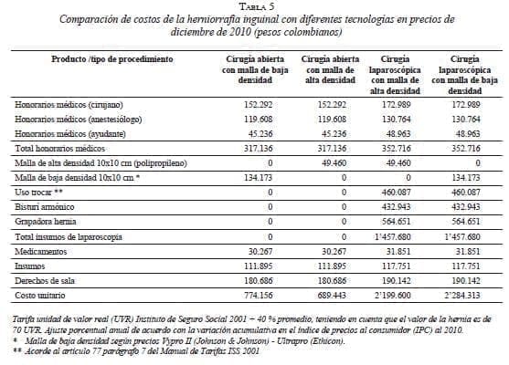 Comparación de Costos Herniorrafia Comparación de Costos Herniorrafia