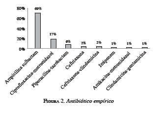 Antibiótico empírico Antibiótico empírico