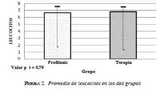Promedio de leucocitos en dos grupos Promedio de leucocitos en dos grupos