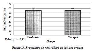 Promedio de neutrófitos en dos grupos Promedio de neutrófitos en dos grupos