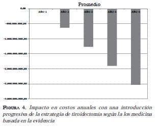 Impacto en costos anuales