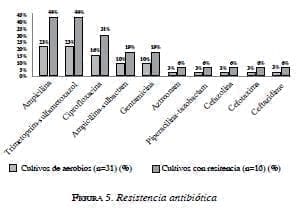 Resistencia antibiótica Resistencia antibiótica