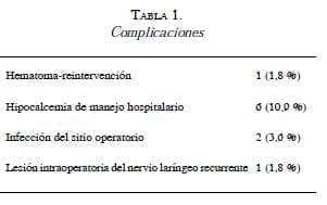 Tiroidectomía complicaciones