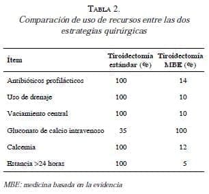 Tiroidectomía comparacion uso recursos Tiroidectomía comparacion uso recursos