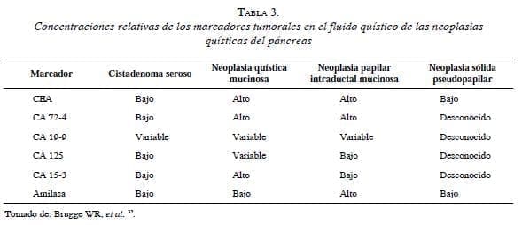 Concentraciones relativas de los marcadores tumorales en el fluido quístico Concentraciones relativas de los marcadores tumorales en el fluido quístico