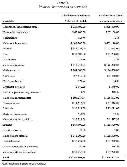 Tiroidectomía valor de las variables