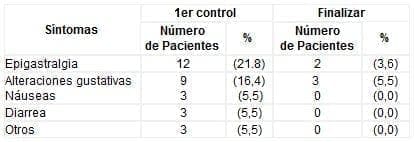 Infecciones de la Orofaringe Efectos colaterales