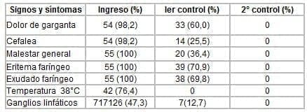 Infecciones de la Orofaringe Incidencia de síntomas y signos Infecciones de la Orofaringe Incidencia de síntomas y signos