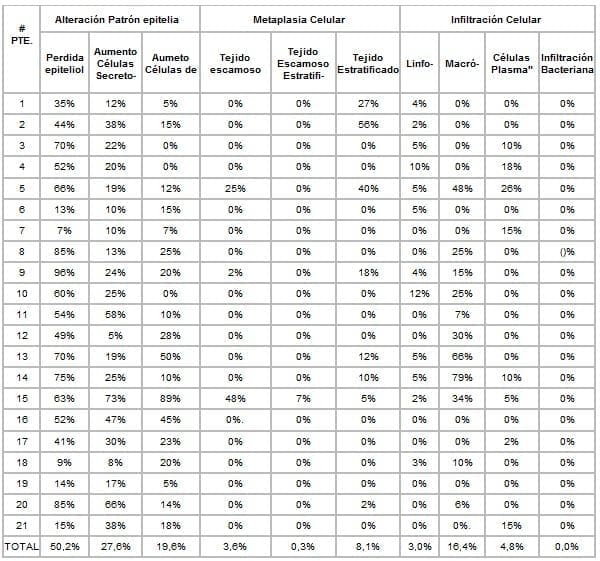 Cambios histopatológicos en microscopia convencional 