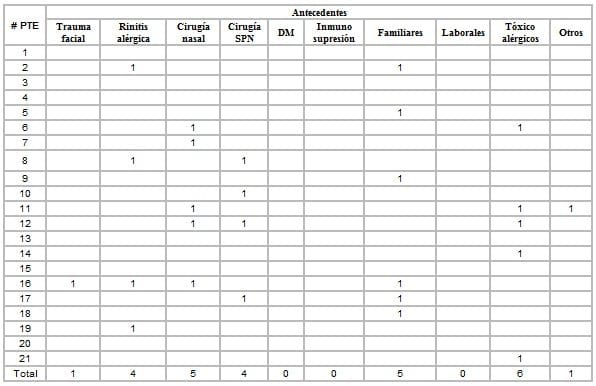 Patología sinusal crónica