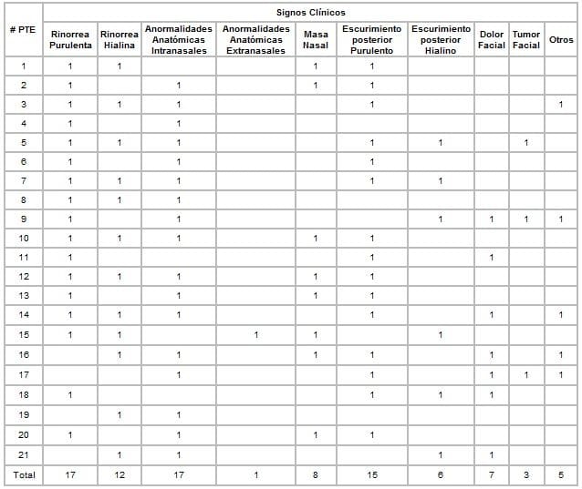 Signos clínicos con sinusitis crónica