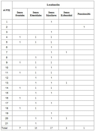 Frecuencia localización sinusitis crónica