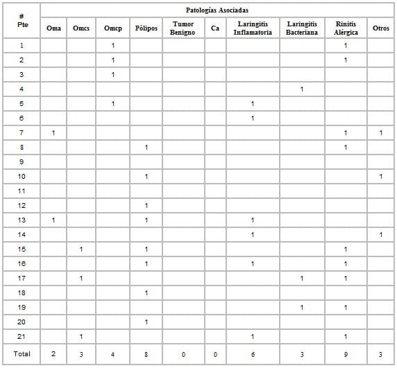 Patologías asociadas con sinusitis crónica
