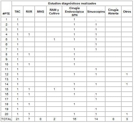  Estudios diagnósticos en la sinusitis crónica