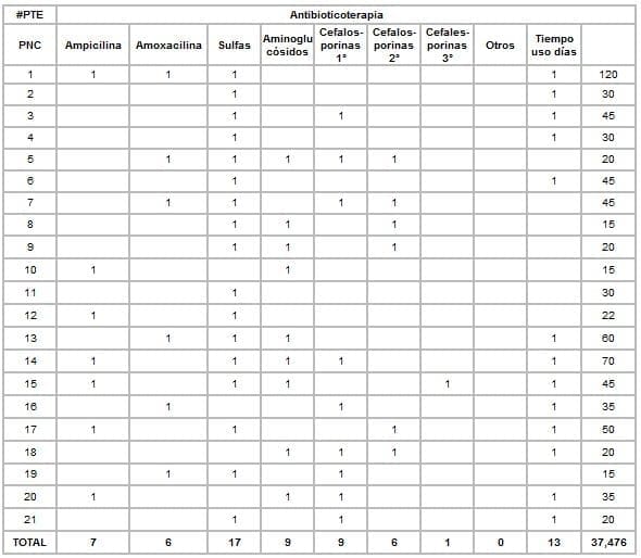 Manejo antibiótico en la sinusitis crónica 