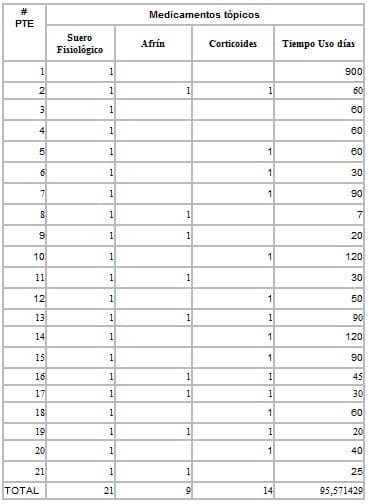 Tabla de medicamentos tópicos en la sinusitis crónica 