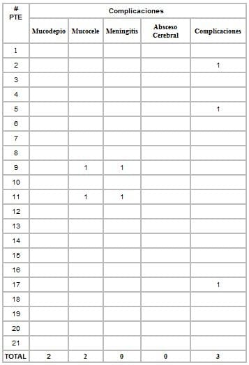 Complicaciones secundarias a sinusitis crónica