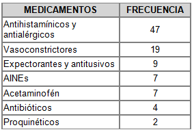 Medicamentos concomitantes