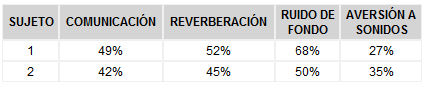 APHAB resultados sin audífono APHAB resultados sin audífono
