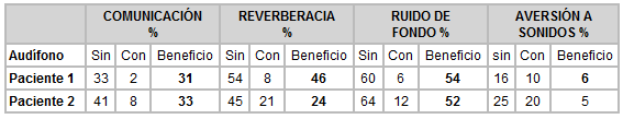 Resultados APHAB con y sin audífonos Resultados APHAB con y sin audífonos